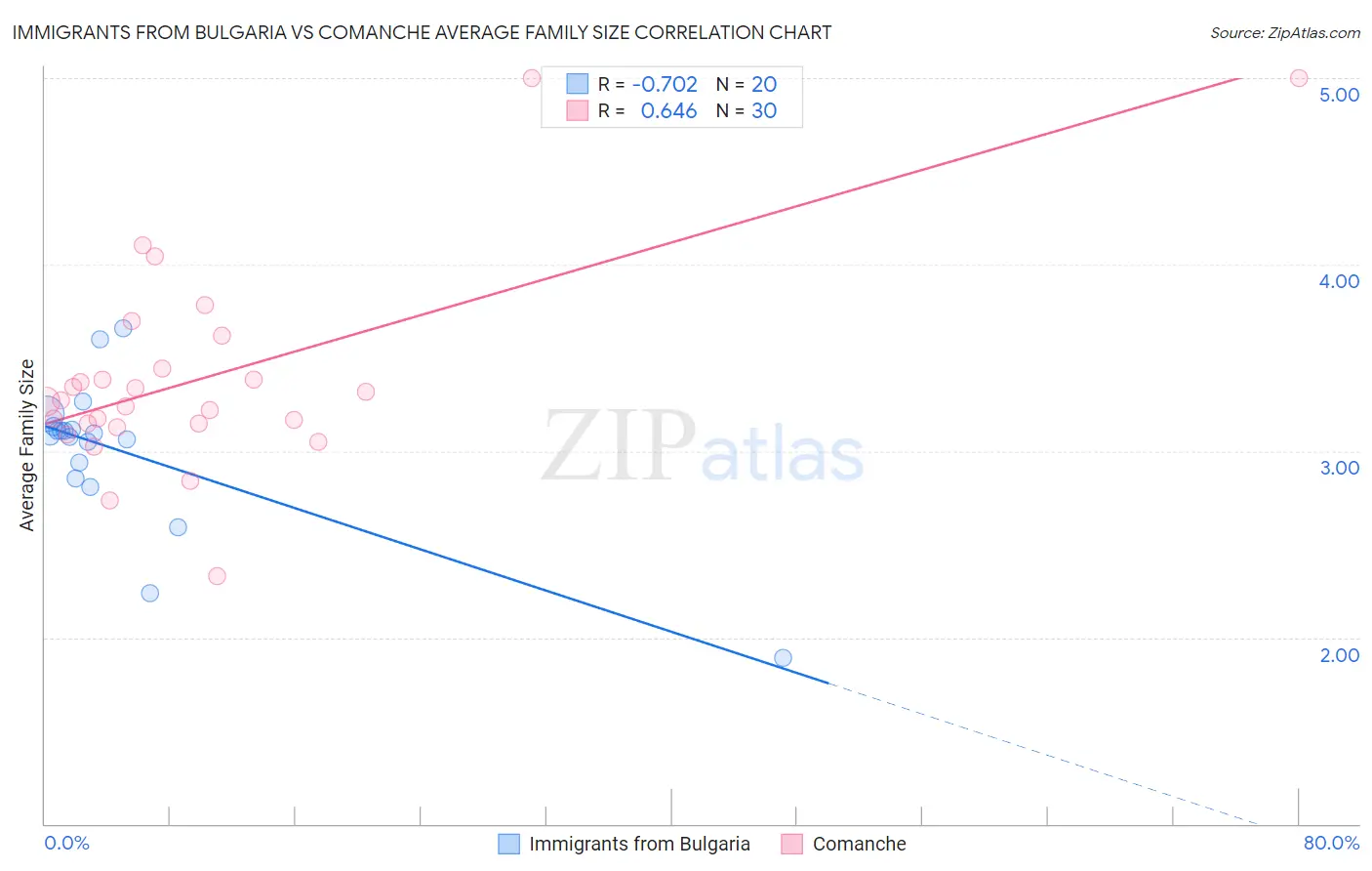 Immigrants from Bulgaria vs Comanche Average Family Size