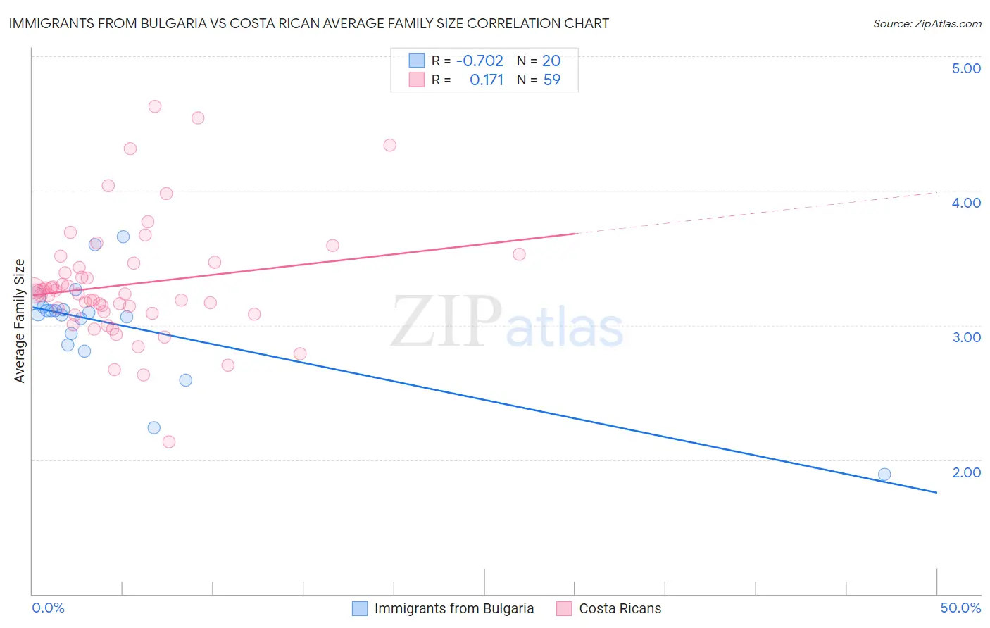 Immigrants from Bulgaria vs Costa Rican Average Family Size