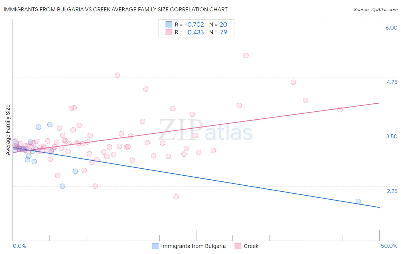 Immigrants from Bulgaria vs Creek Average Family Size