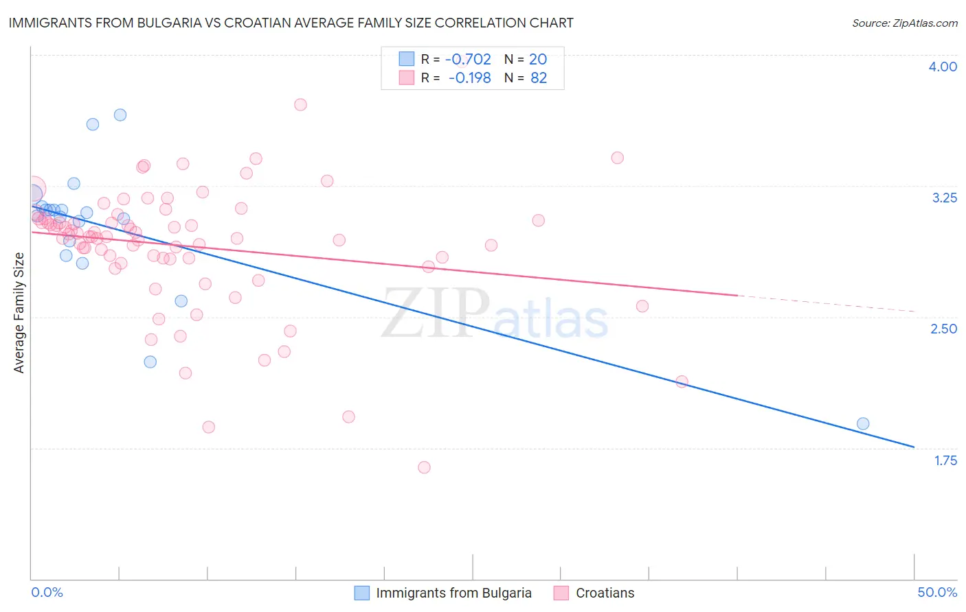 Immigrants from Bulgaria vs Croatian Average Family Size