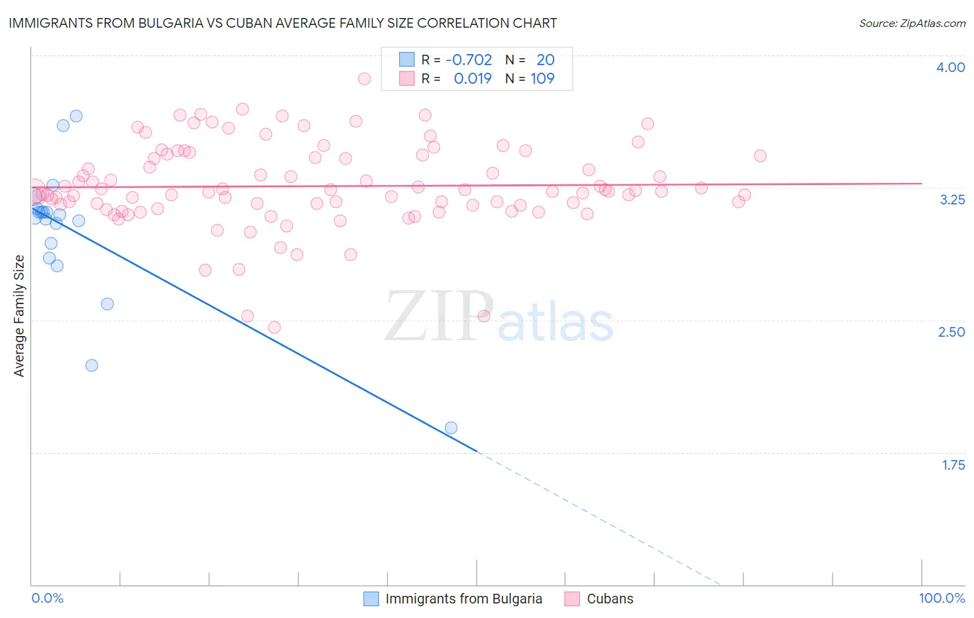 Immigrants from Bulgaria vs Cuban Average Family Size