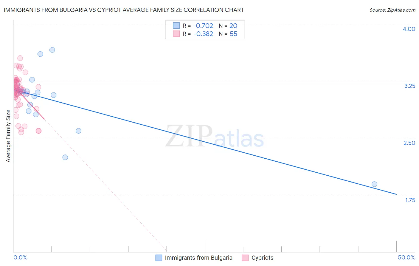 Immigrants from Bulgaria vs Cypriot Average Family Size