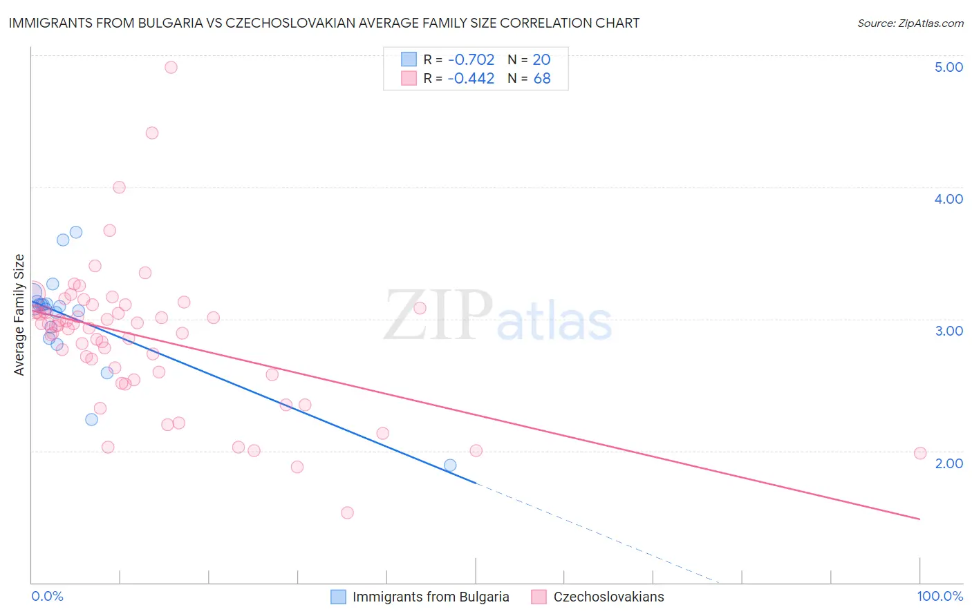Immigrants from Bulgaria vs Czechoslovakian Average Family Size