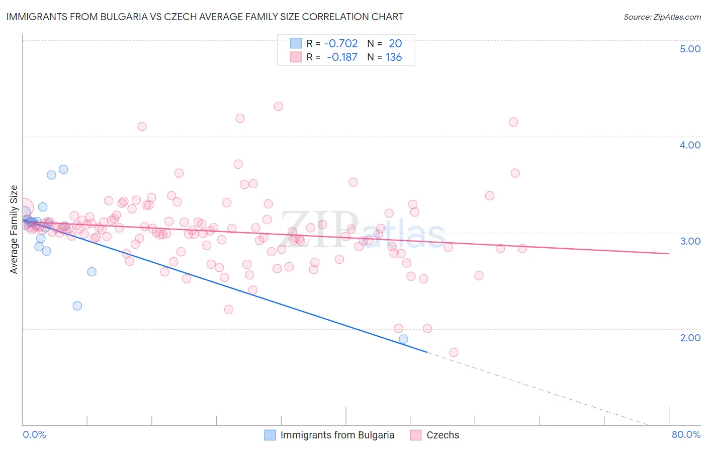 Immigrants from Bulgaria vs Czech Average Family Size