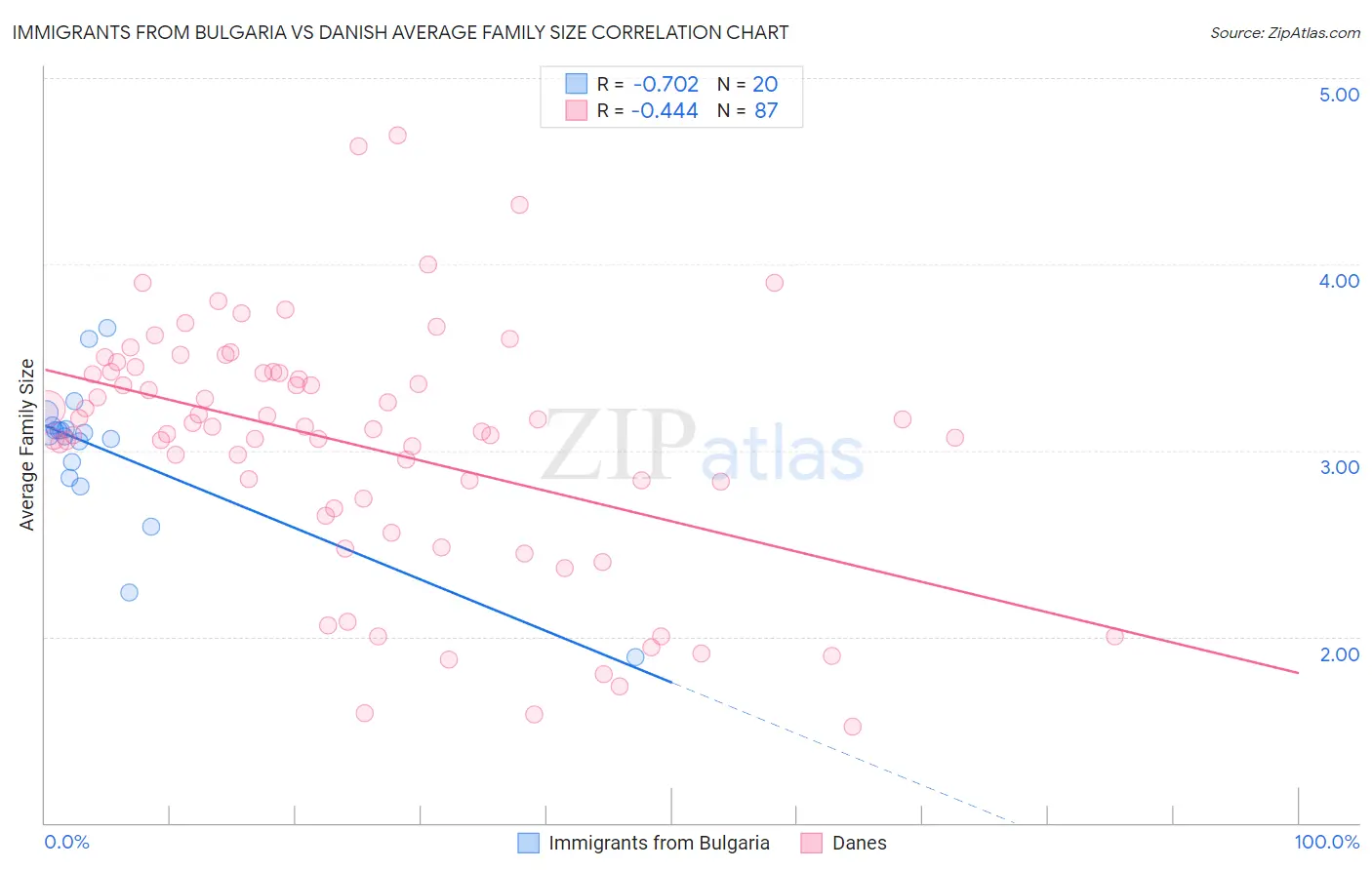 Immigrants from Bulgaria vs Danish Average Family Size