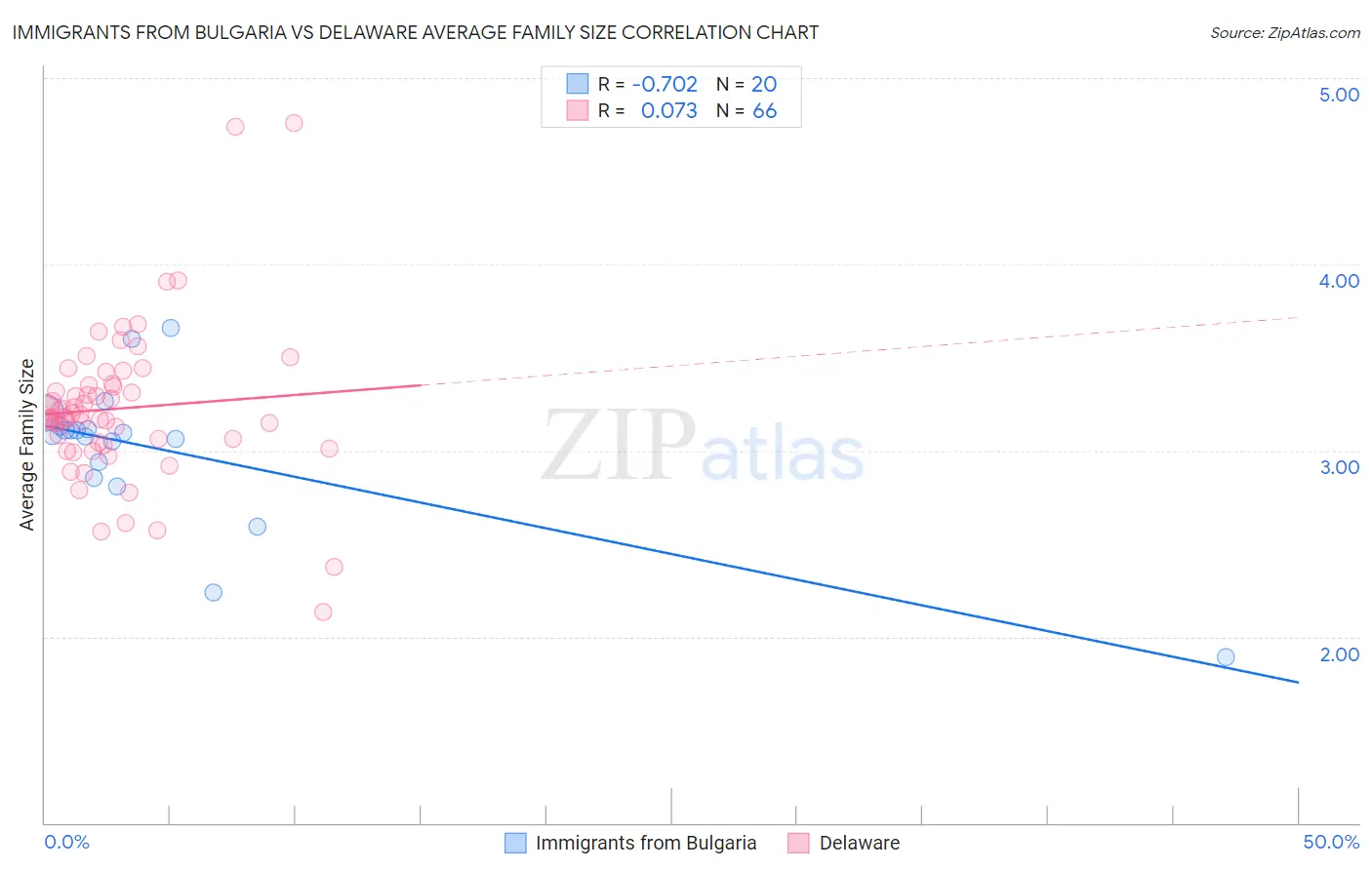 Immigrants from Bulgaria vs Delaware Average Family Size