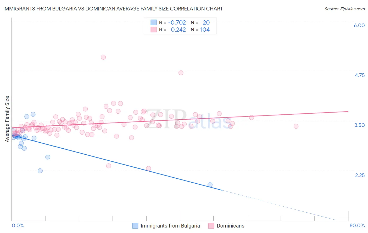 Immigrants from Bulgaria vs Dominican Average Family Size