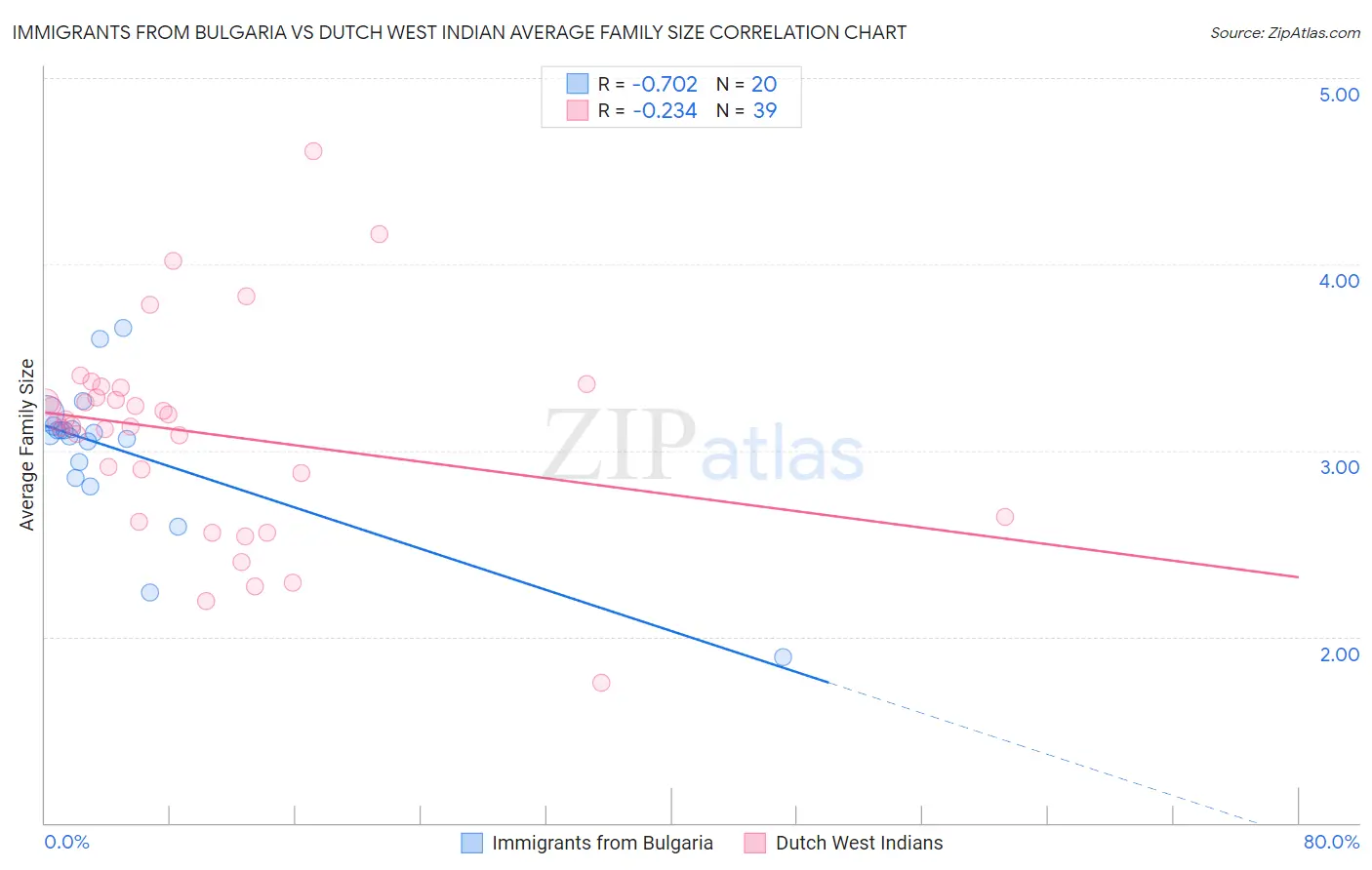 Immigrants from Bulgaria vs Dutch West Indian Average Family Size