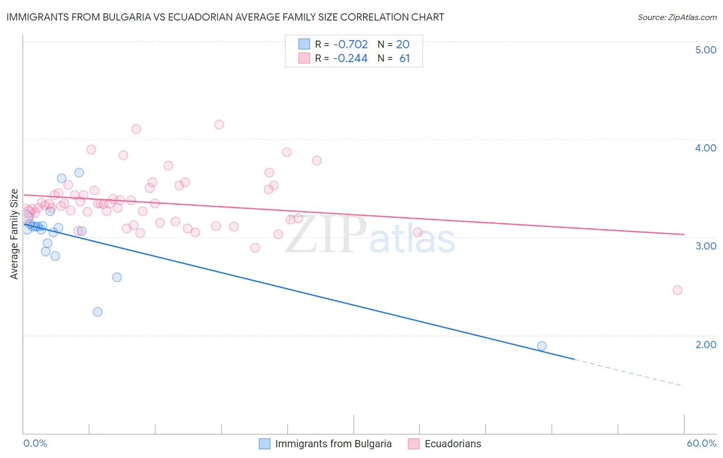 Immigrants from Bulgaria vs Ecuadorian Average Family Size
