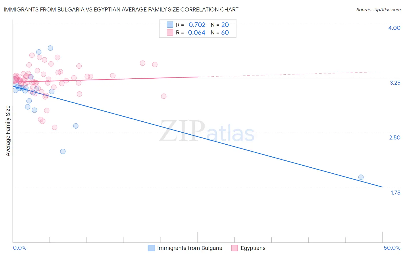 Immigrants from Bulgaria vs Egyptian Average Family Size
