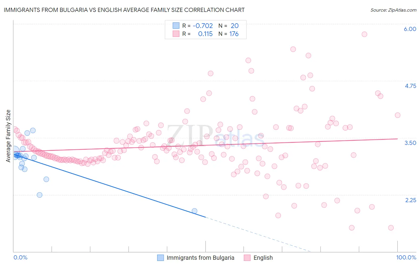 Immigrants from Bulgaria vs English Average Family Size