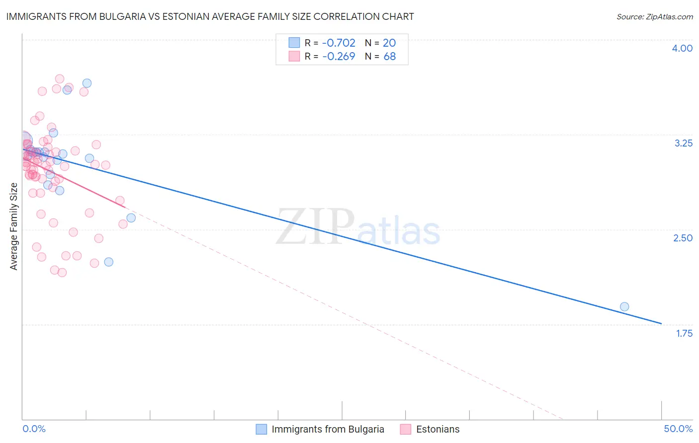 Immigrants from Bulgaria vs Estonian Average Family Size