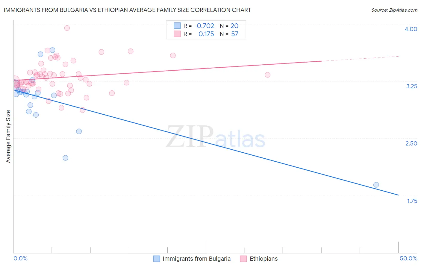 Immigrants from Bulgaria vs Ethiopian Average Family Size