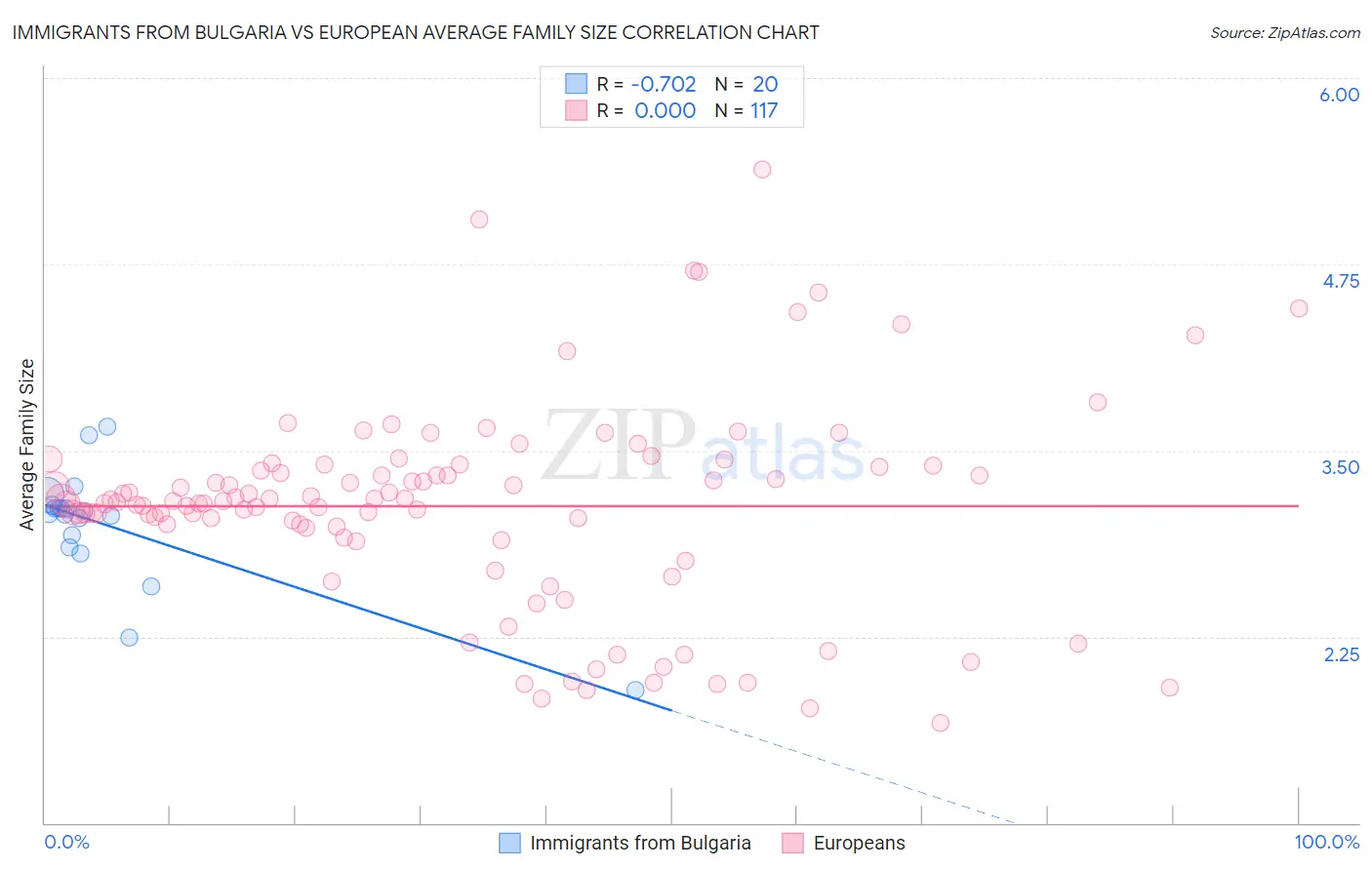 Immigrants from Bulgaria vs European Average Family Size