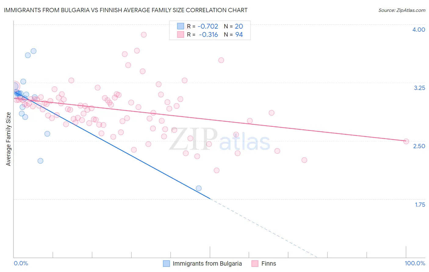 Immigrants from Bulgaria vs Finnish Average Family Size
