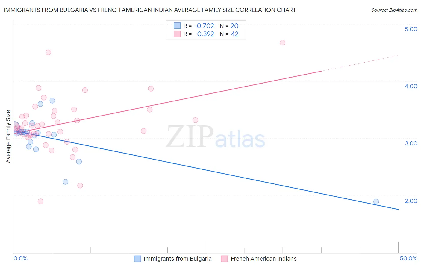Immigrants from Bulgaria vs French American Indian Average Family Size