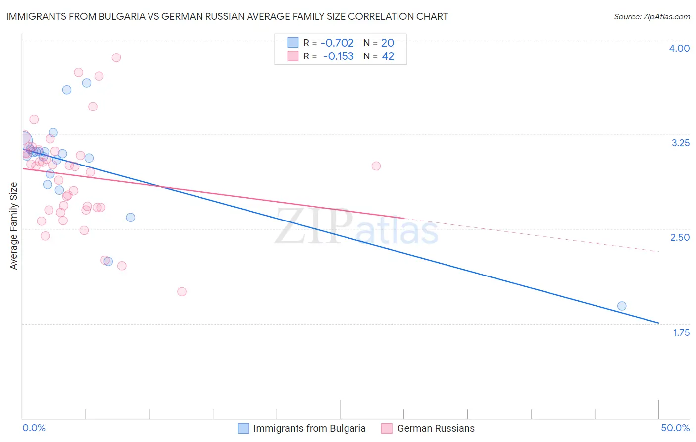 Immigrants from Bulgaria vs German Russian Average Family Size