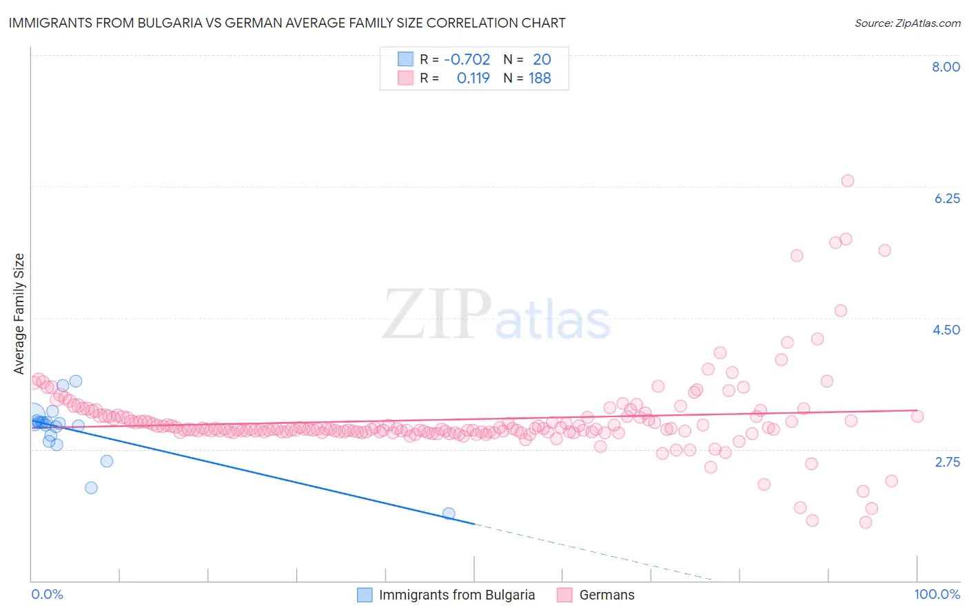 Immigrants from Bulgaria vs German Average Family Size