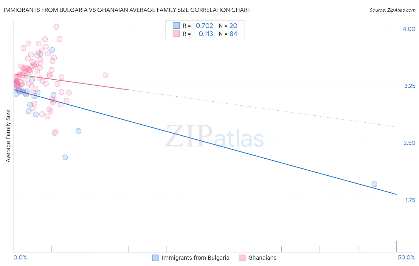 Immigrants from Bulgaria vs Ghanaian Average Family Size