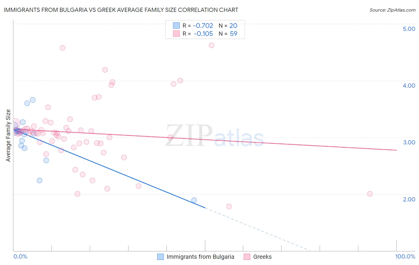Immigrants from Bulgaria vs Greek Average Family Size
