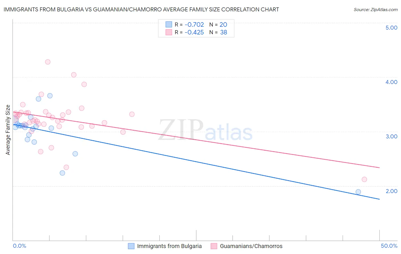 Immigrants from Bulgaria vs Guamanian/Chamorro Average Family Size