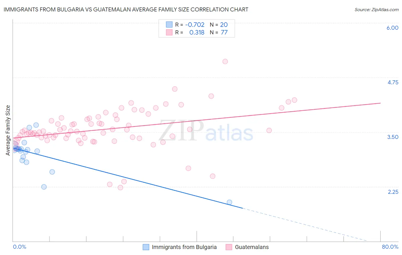 Immigrants from Bulgaria vs Guatemalan Average Family Size