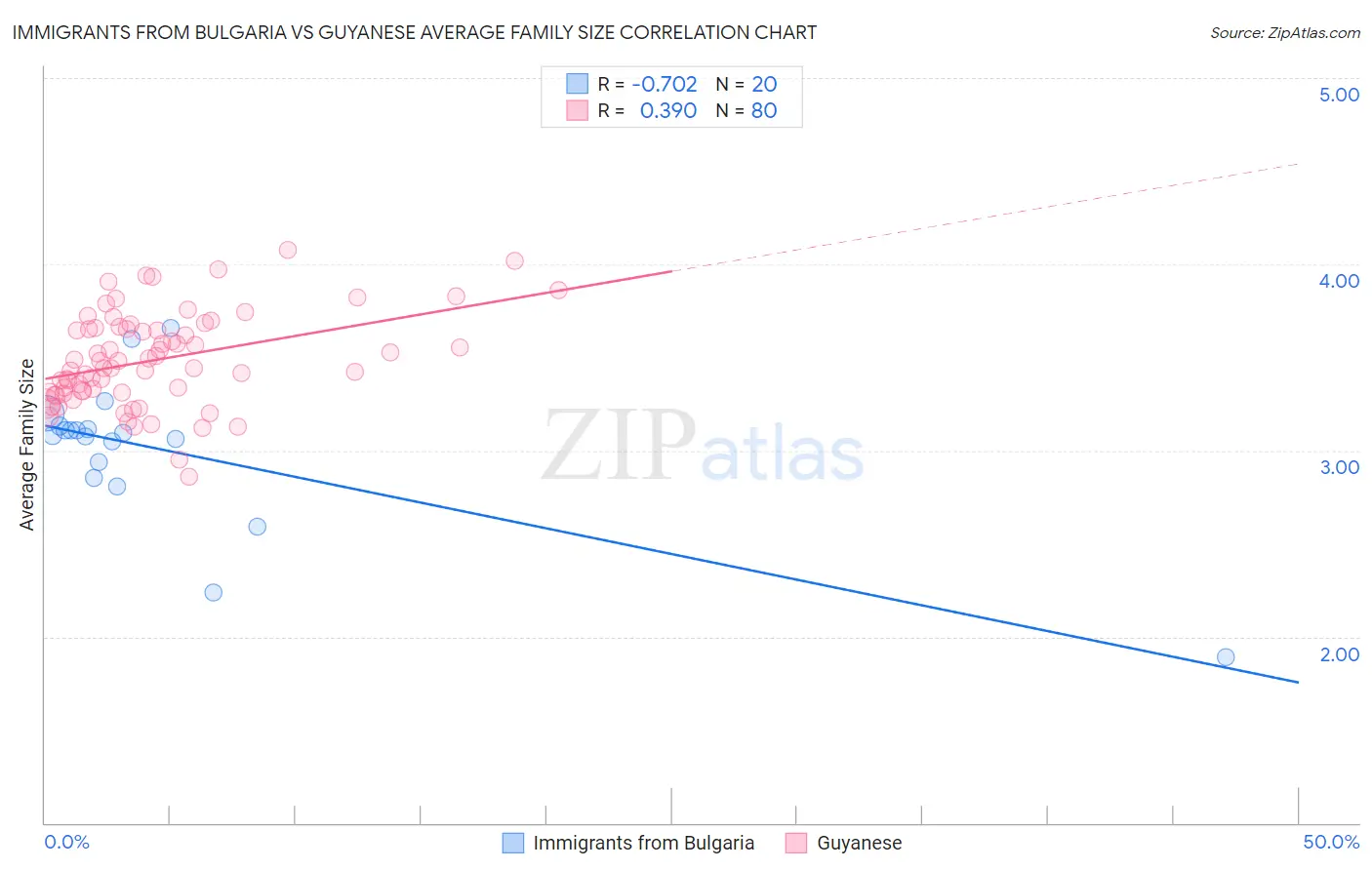 Immigrants from Bulgaria vs Guyanese Average Family Size
