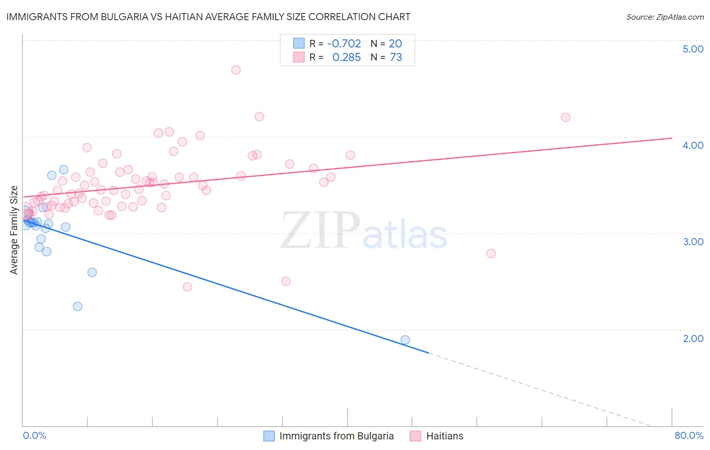 Immigrants from Bulgaria vs Haitian Average Family Size