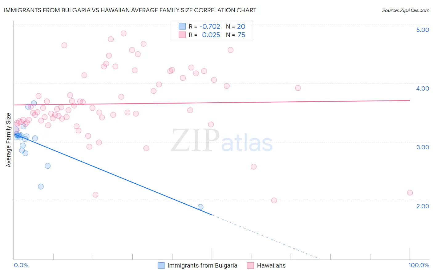 Immigrants from Bulgaria vs Hawaiian Average Family Size