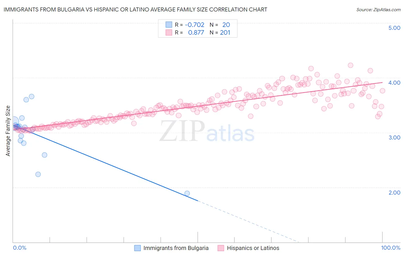 Immigrants from Bulgaria vs Hispanic or Latino Average Family Size
