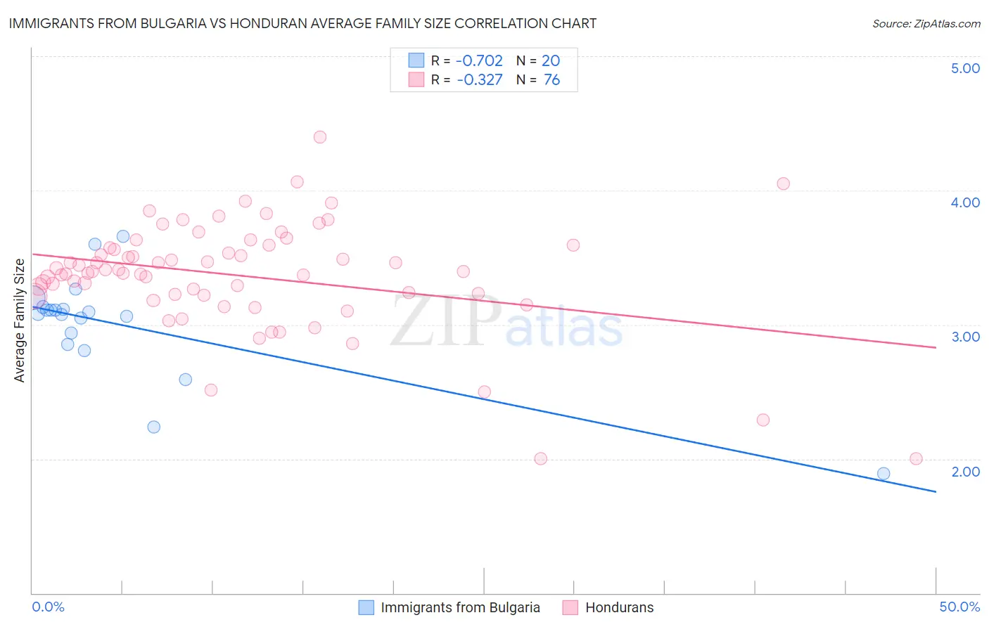 Immigrants from Bulgaria vs Honduran Average Family Size