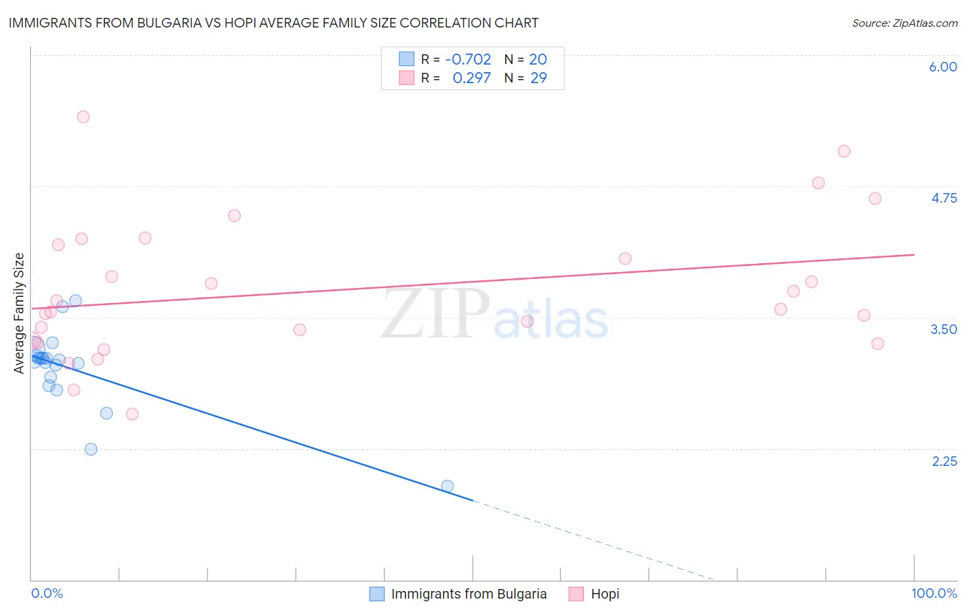 Immigrants from Bulgaria vs Hopi Average Family Size