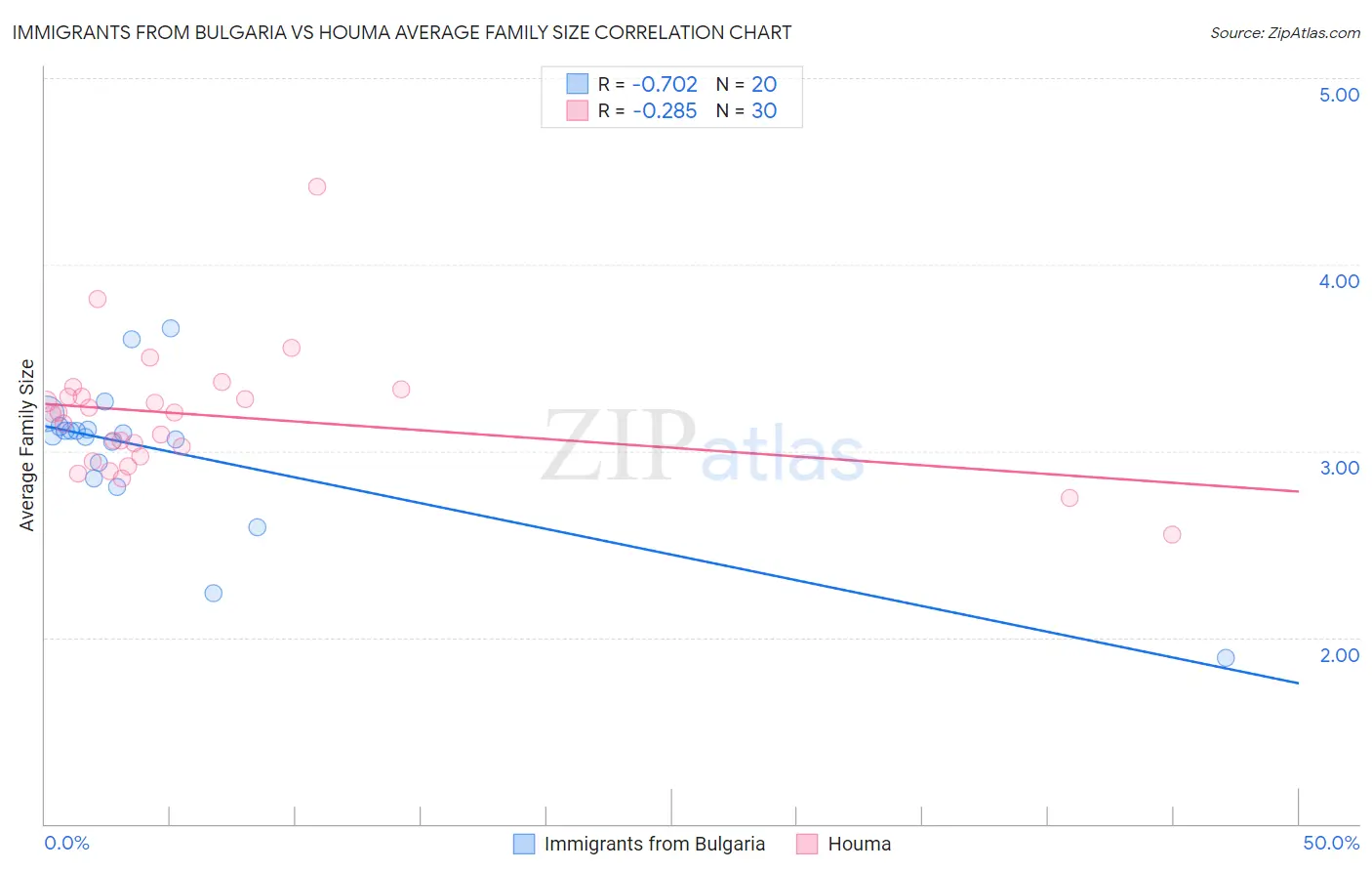 Immigrants from Bulgaria vs Houma Average Family Size