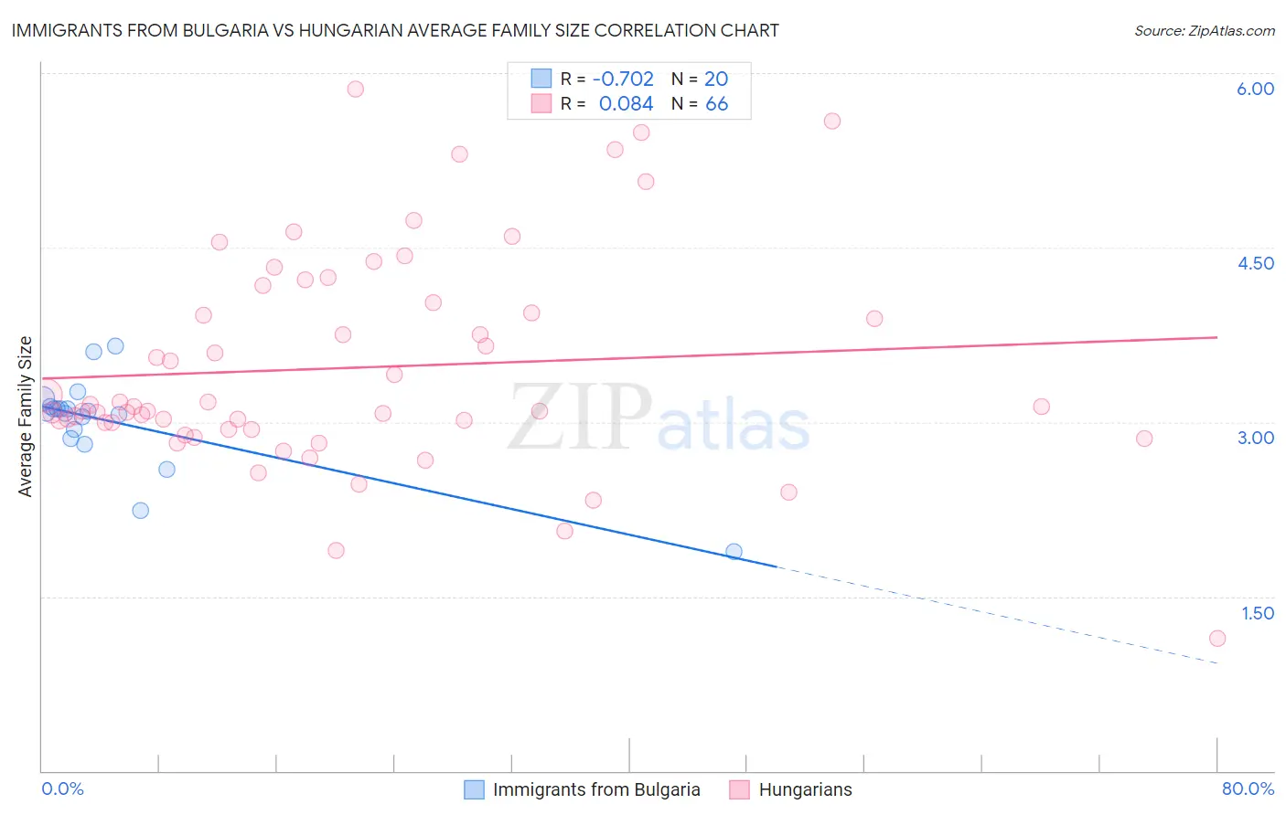 Immigrants from Bulgaria vs Hungarian Average Family Size