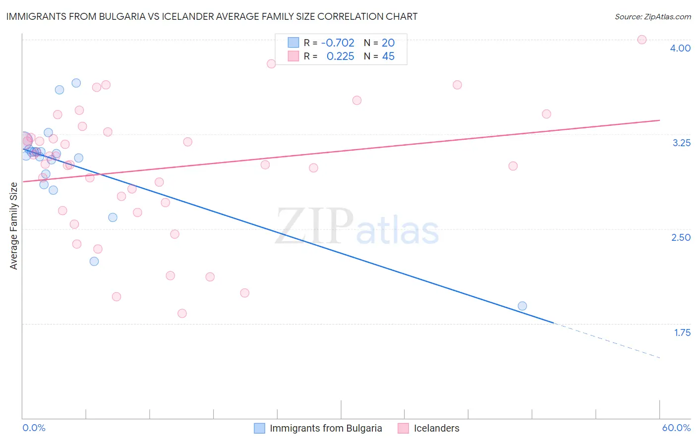 Immigrants from Bulgaria vs Icelander Average Family Size