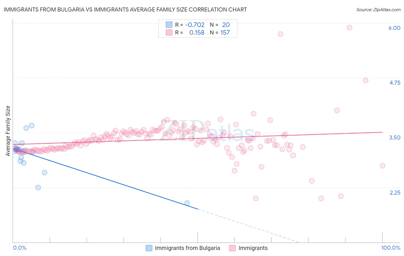 Immigrants from Bulgaria vs Immigrants Average Family Size