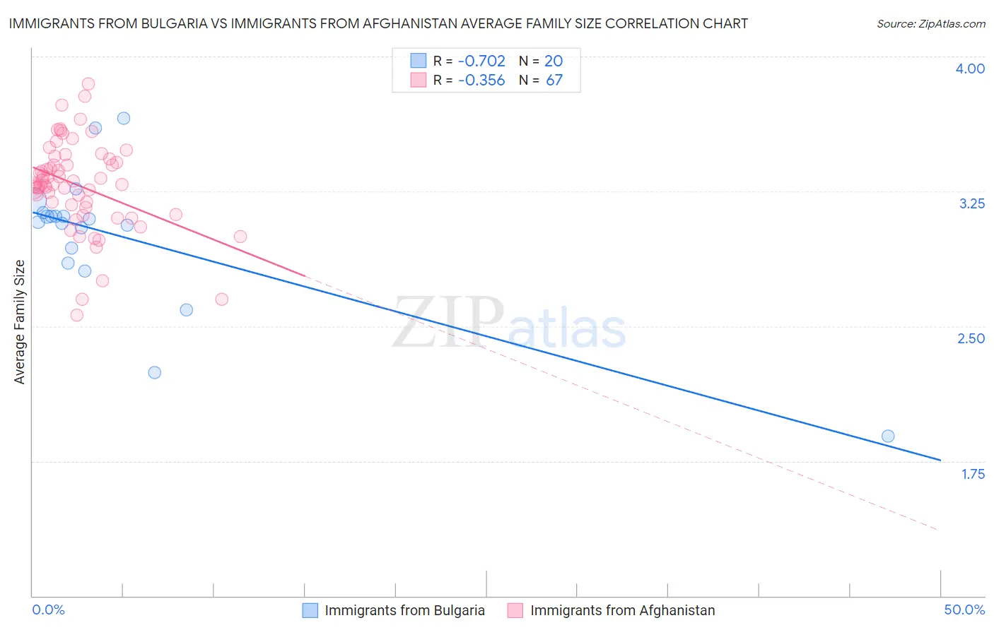Immigrants from Bulgaria vs Immigrants from Afghanistan Average Family Size