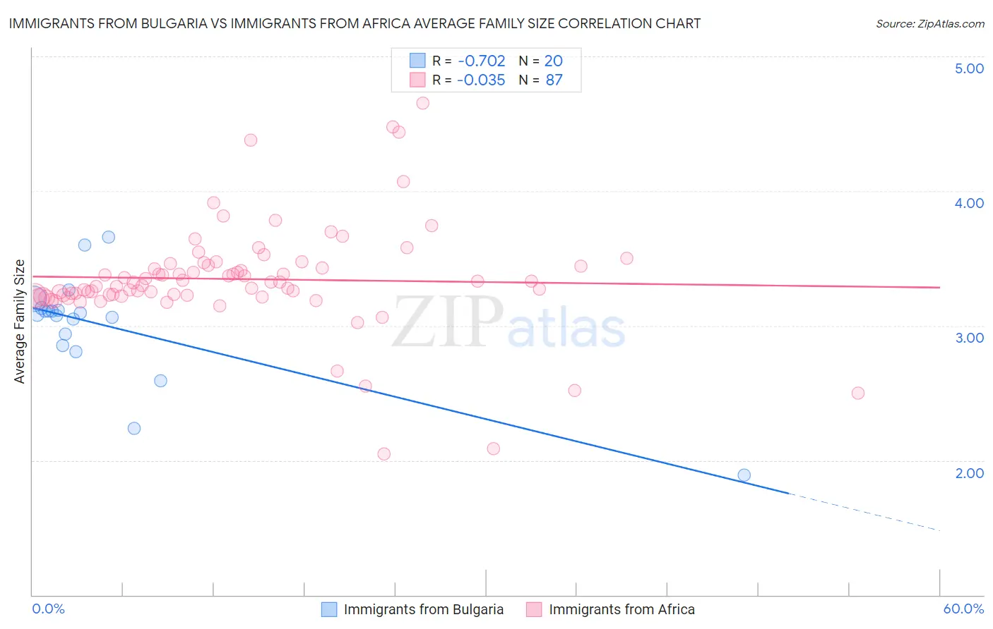 Immigrants from Bulgaria vs Immigrants from Africa Average Family Size