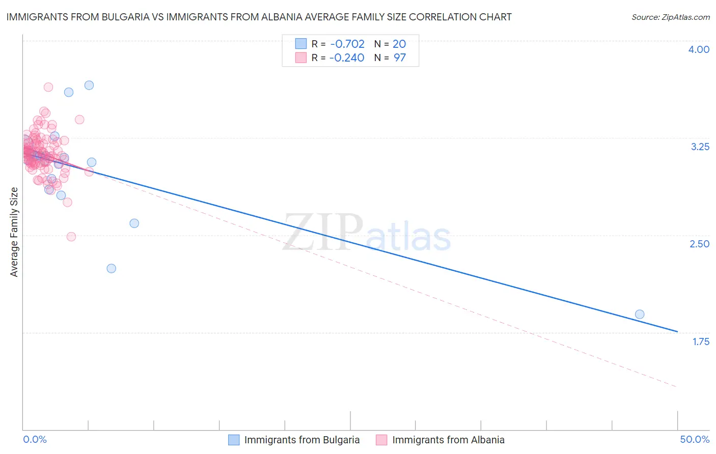 Immigrants from Bulgaria vs Immigrants from Albania Average Family Size