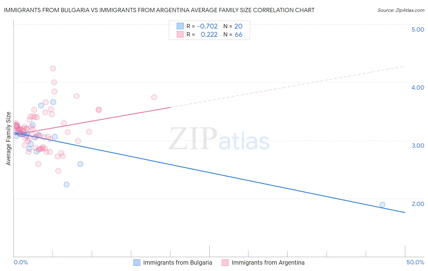 Immigrants from Bulgaria vs Immigrants from Argentina Average Family Size