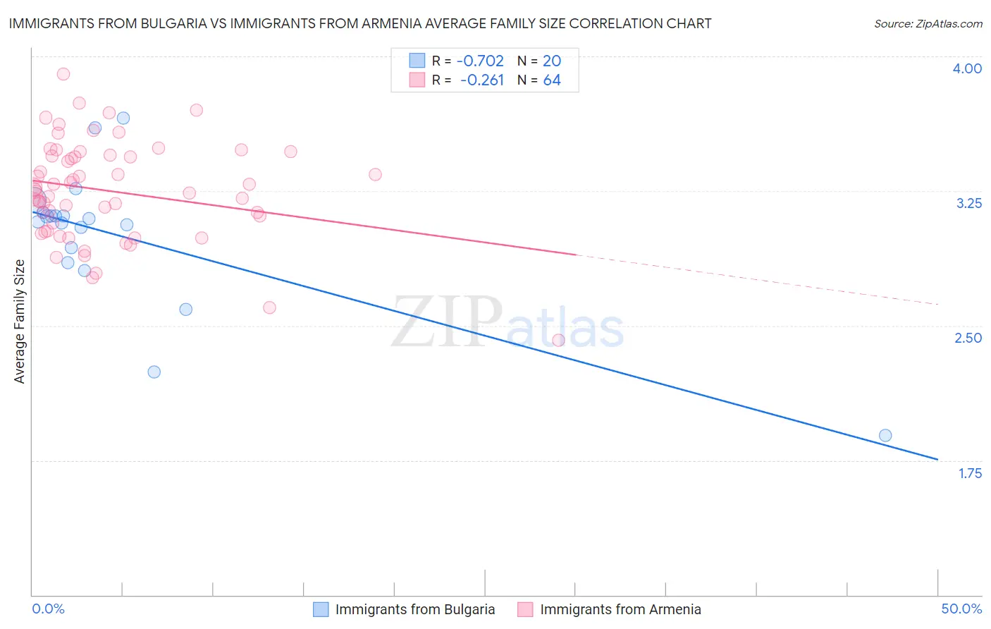 Immigrants from Bulgaria vs Immigrants from Armenia Average Family Size