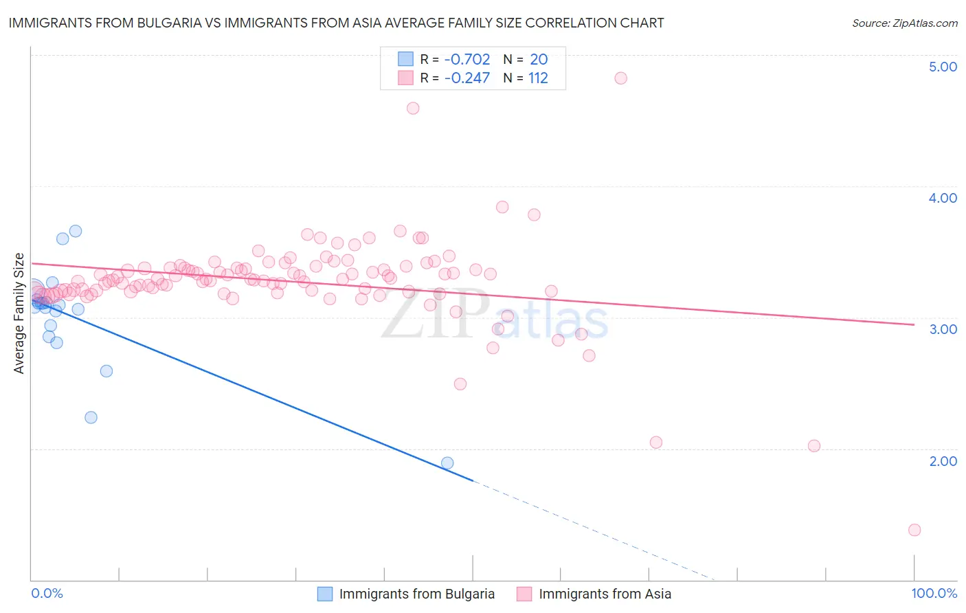 Immigrants from Bulgaria vs Immigrants from Asia Average Family Size