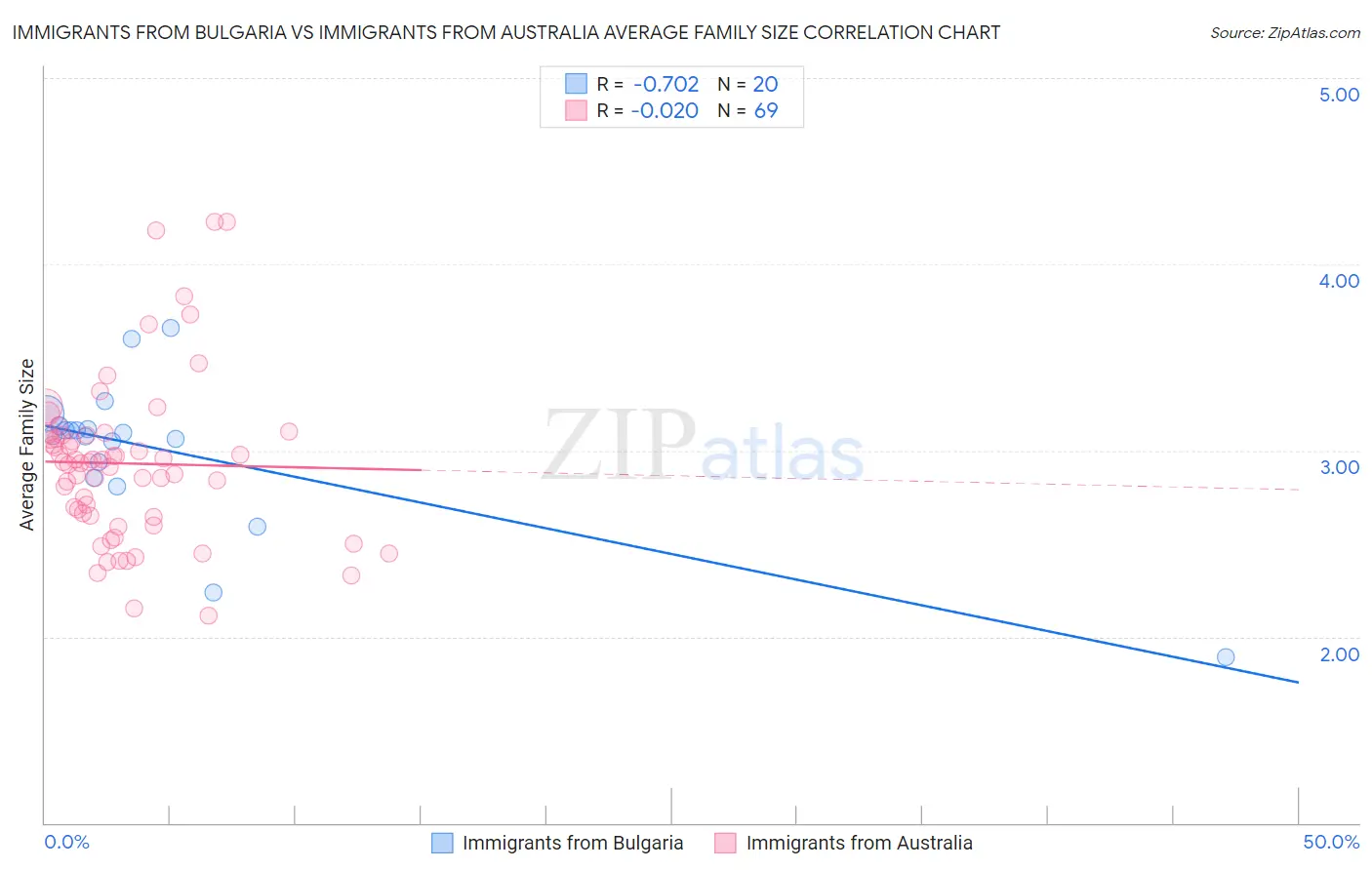 Immigrants from Bulgaria vs Immigrants from Australia Average Family Size