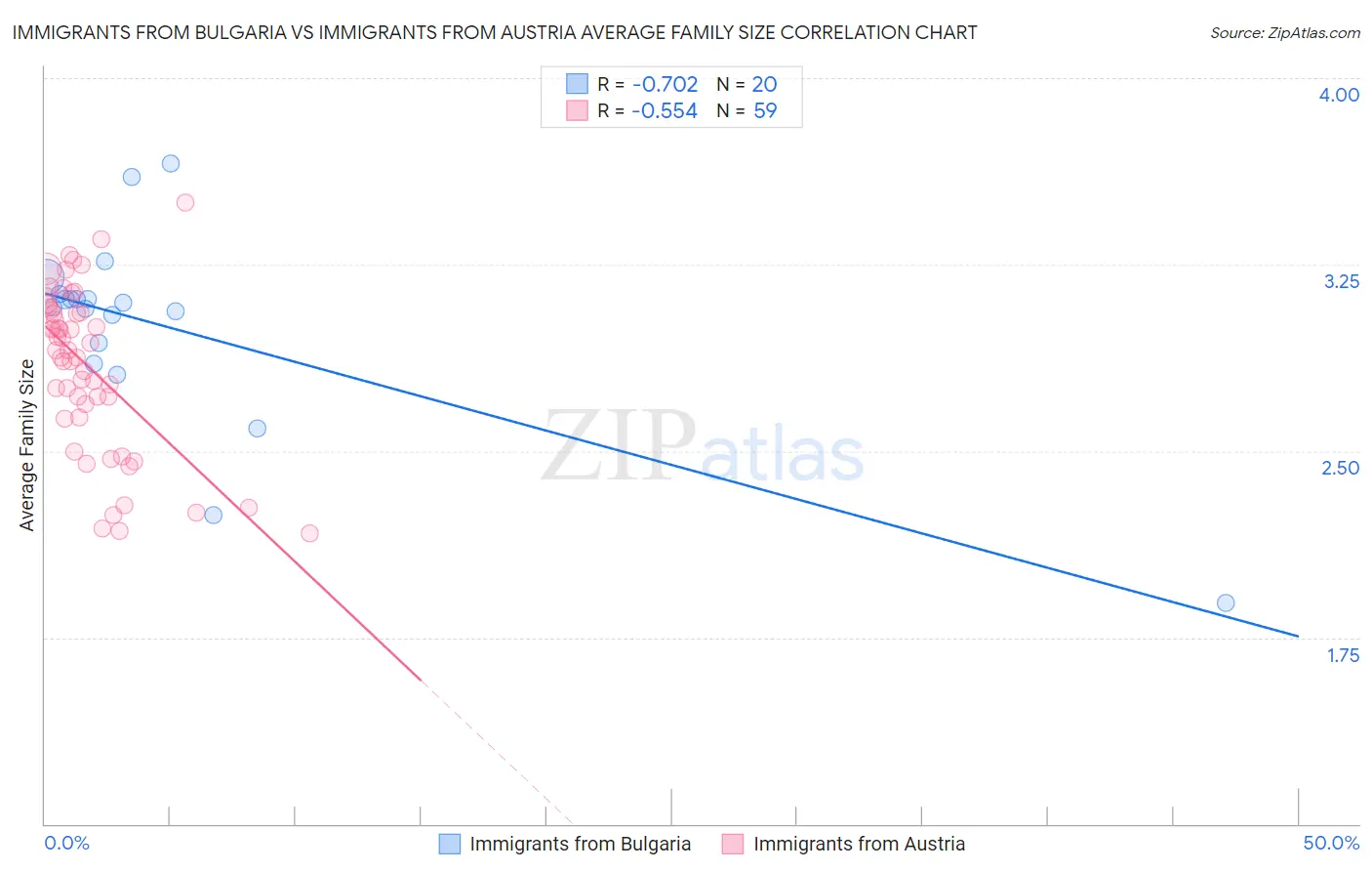 Immigrants from Bulgaria vs Immigrants from Austria Average Family Size