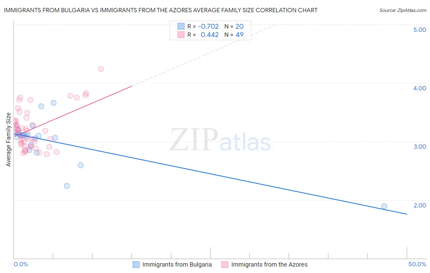 Immigrants from Bulgaria vs Immigrants from the Azores Average Family Size