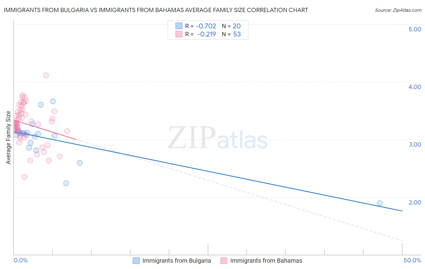 Immigrants from Bulgaria vs Immigrants from Bahamas Average Family Size