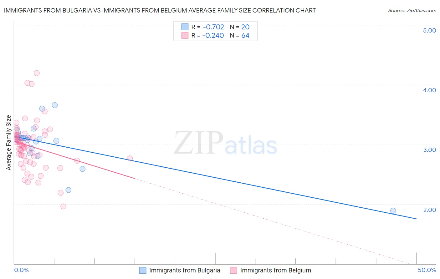 Immigrants from Bulgaria vs Immigrants from Belgium Average Family Size