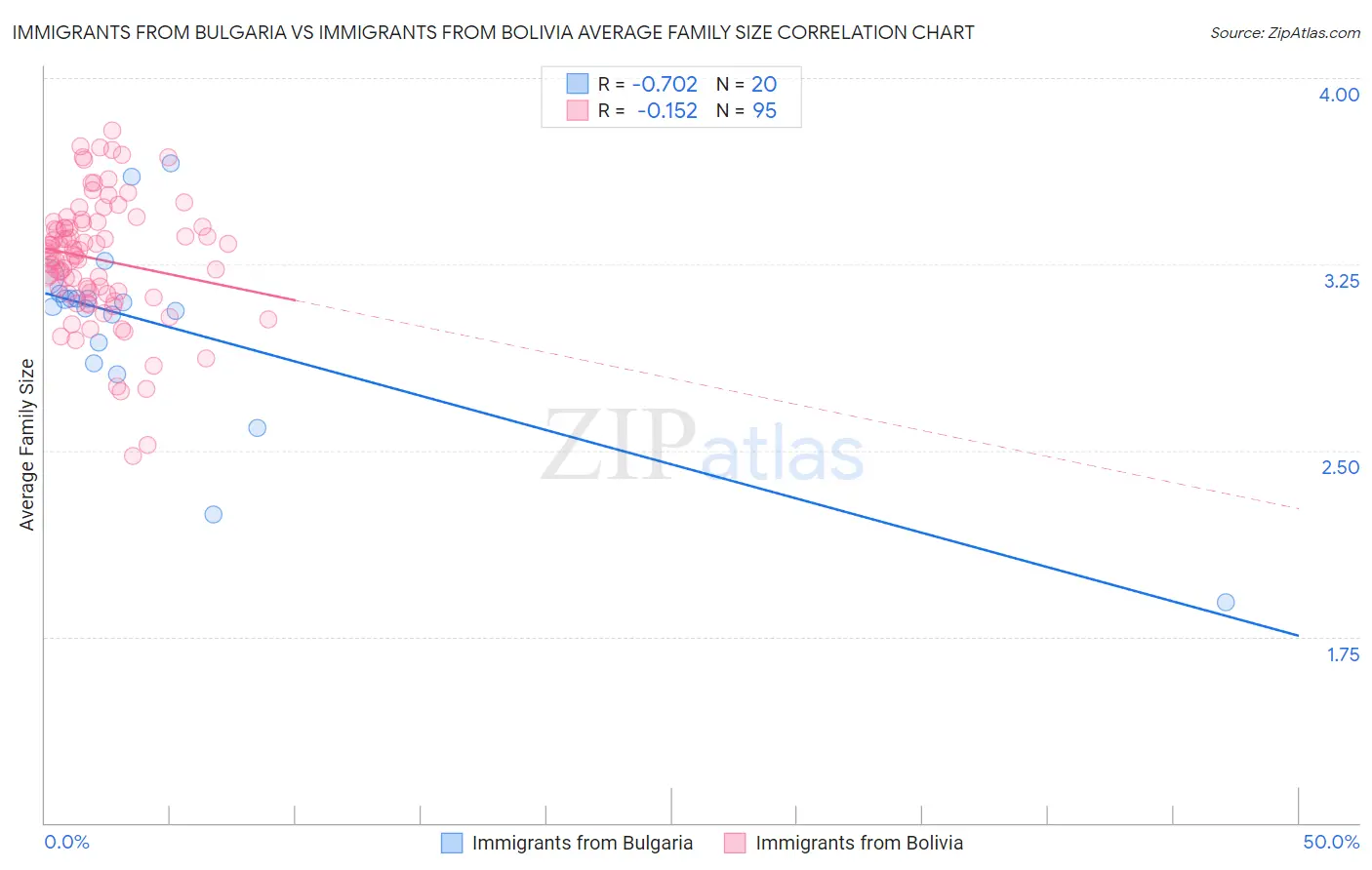 Immigrants from Bulgaria vs Immigrants from Bolivia Average Family Size