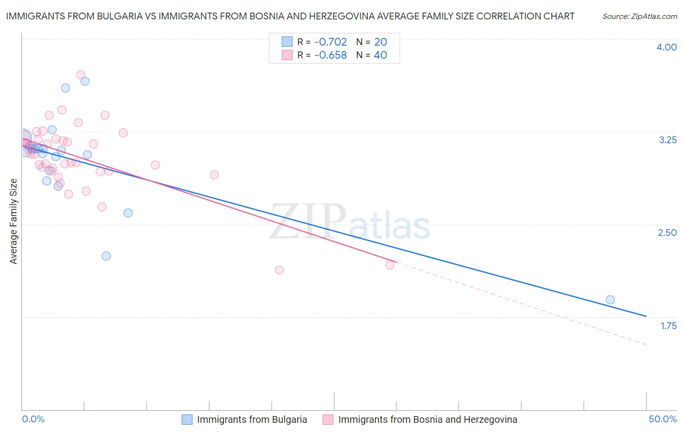 Immigrants from Bulgaria vs Immigrants from Bosnia and Herzegovina Average Family Size