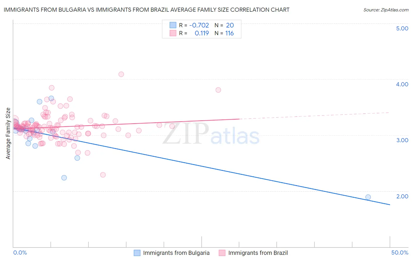 Immigrants from Bulgaria vs Immigrants from Brazil Average Family Size